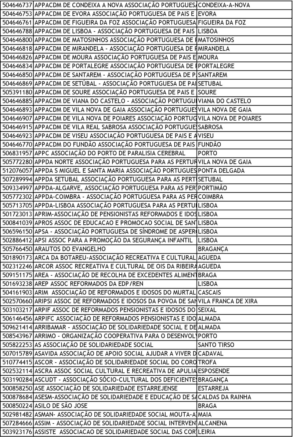 E LISBOA AMIGOS DO CIDADÃO DEFICIENTE MENTAL 504646800 APPACDM DE MATOSINHOS ASSOCIAÇÃO PORTUGUESA DE PAIS MATOSINHOS E AMIGOS DO CIDADÃO DEFICIENTE MENTAL 504646818 APPACDM DE MIRANDELA - ASSOCIAÇÃO