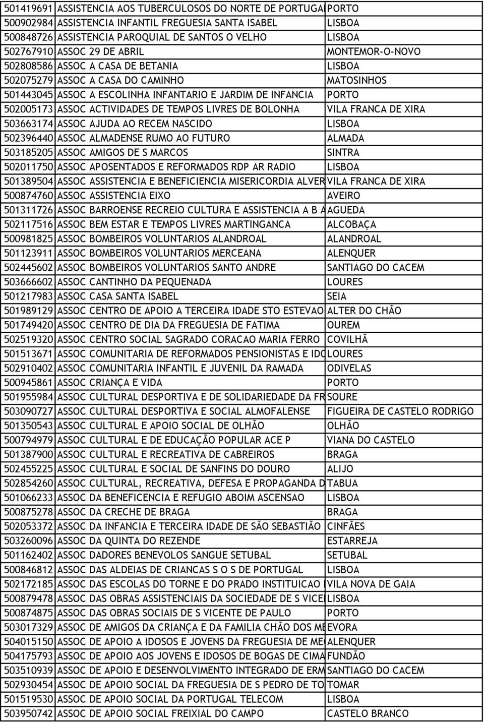 ACTIVIDADES DE TEMPOS LIVRES DE BOLONHA VILA FRANCA DE XIRA 503663174 ASSOC AJUDA AO RECEM NASCIDO LISBOA 502396440 ASSOC ALMADENSE RUMO AO FUTURO ALMADA 503185205 ASSOC AMIGOS DE S MARCOS SINTRA