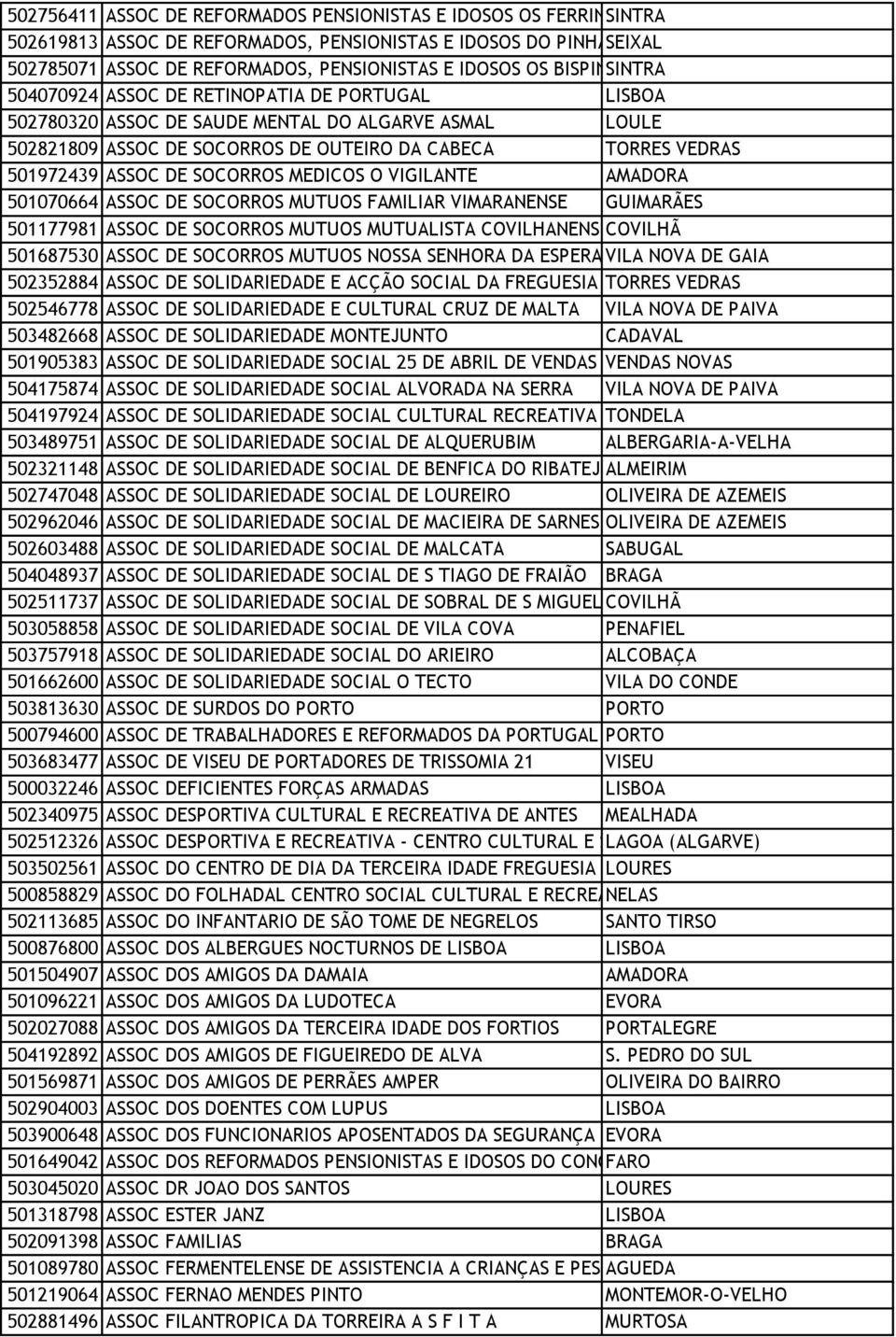 CABECA TORRES VEDRAS 501972439 ASSOC DE SOCORROS MEDICOS O VIGILANTE AMADORA 501070664 ASSOC DE SOCORROS MUTUOS FAMILIAR VIMARANENSE GUIMARÃES 501177981 ASSOC DE SOCORROS MUTUOS MUTUALISTA