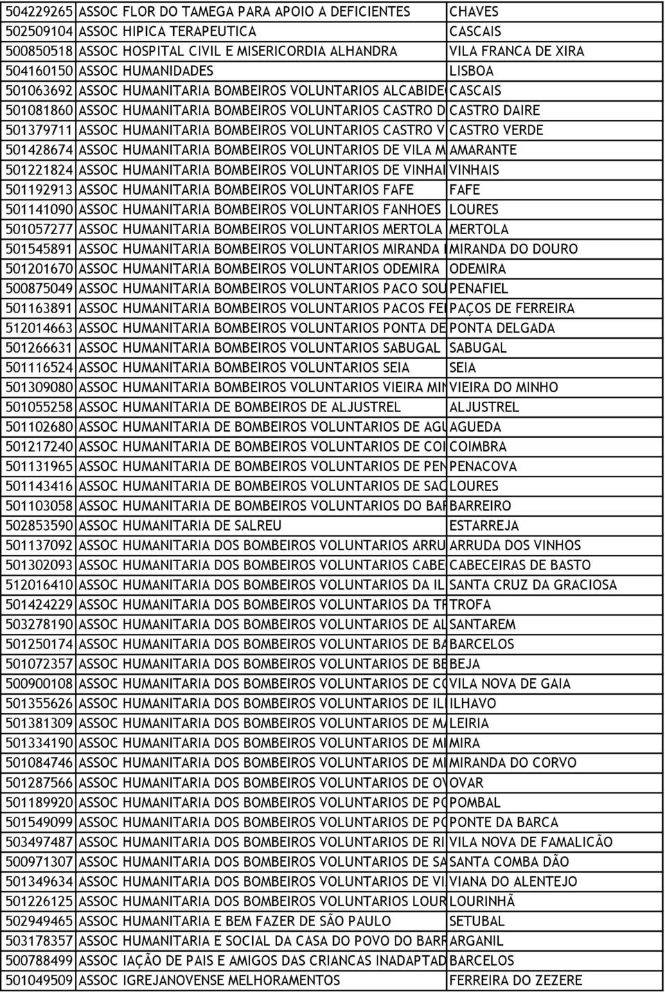 BOMBEIROS VOLUNTARIOS CASTRO VERDE CASTRO VERDE 501428674 ASSOC HUMANITARIA BOMBEIROS VOLUNTARIOS DE VILA MEÃAMARANTE 501221824 ASSOC HUMANITARIA BOMBEIROS VOLUNTARIOS DE VINHAISVINHAIS 501192913