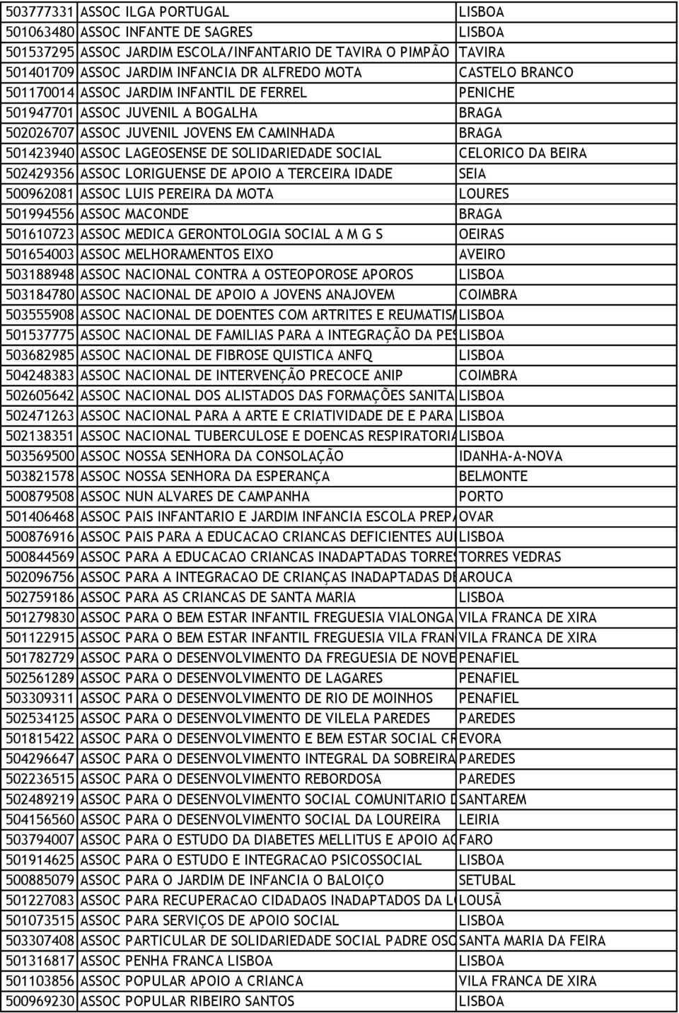 SOCIAL CELORICO DA BEIRA 502429356 ASSOC LORIGUENSE DE APOIO A TERCEIRA IDADE SEIA 500962081 ASSOC LUIS PEREIRA DA MOTA LOURES 501994556 ASSOC MACONDE BRAGA 501610723 ASSOC MEDICA GERONTOLOGIA SOCIAL