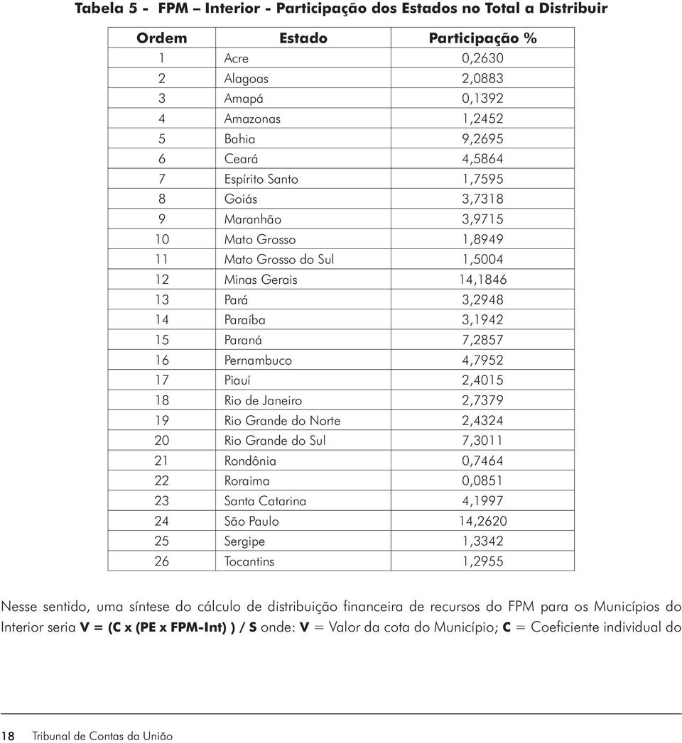 4,7952 17 Piauí 2,4015 18 Rio de Janeiro 2,7379 19 Rio Grande do Norte 2,4324 20 Rio Grande do Sul 7,3011 21 Rondônia 0,7464 22 Roraima 0,0851 23 Santa Catarina 4,1997 24 São Paulo 14,2620 25 Sergipe