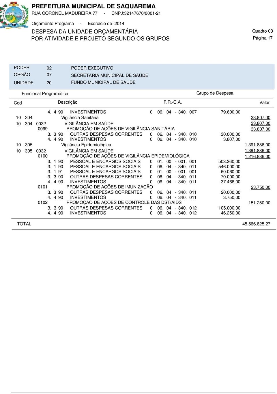 886,00 10 305 0032 VIGILÂNCIA EM SAÚDE 1.391.886,00 0100 PROMOÇÃO DE AÇÕES DE VIGILÂNCIA EPIDEMIOLÓGICA 1.216.886,00 3. 1 90 PESSOAL E ENCARGOS SOCIAIS 0 01. 00-001. 001 503.360,00 3.