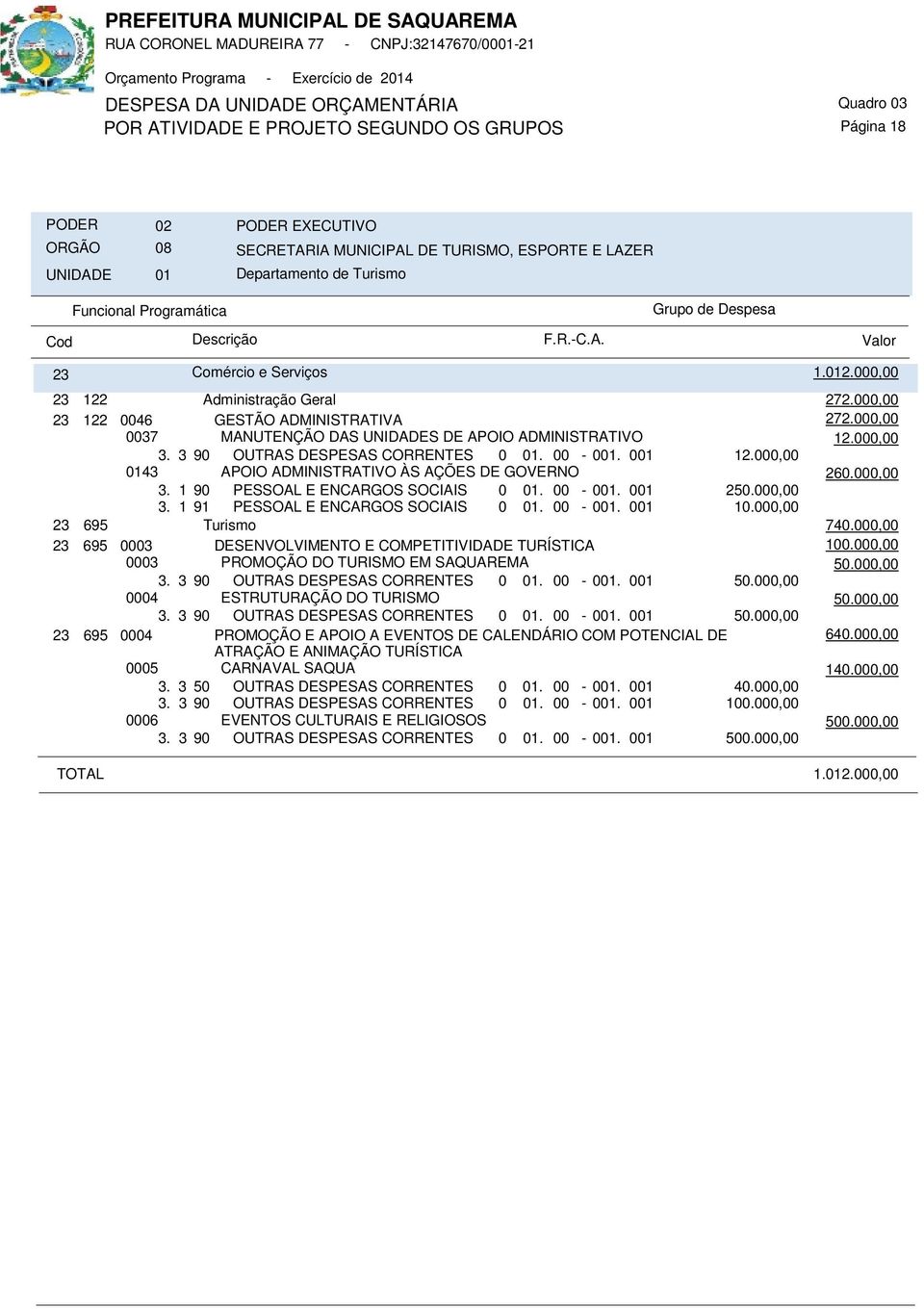 000,00 0143 APOIO ADMINISTRATIVO ÀS AÇÕES DE GOVERNO 260.000,00 3. 1 90 PESSOAL E ENCARGOS SOCIAIS 0 01. 00-001. 001 2 3. 1 91 PESSOAL E ENCARGOS SOCIAIS 0 01. 00-001. 001 10.