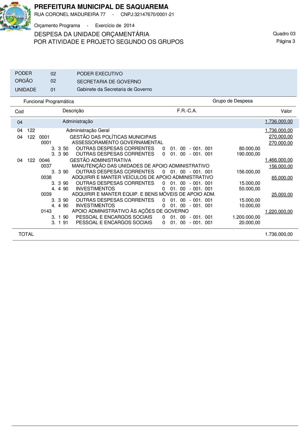 000,00 04 122 0046 GESTÃO ADMINISTRATIVA 1.466.000,00 0037 MANUTENÇÃO DAS UNIDADES DE APOIO ADMINISTRATIVO 156.000,00 3. 3 90 OUTRAS DESPESAS CORRENTES 0 01. 00-001. 001 156.