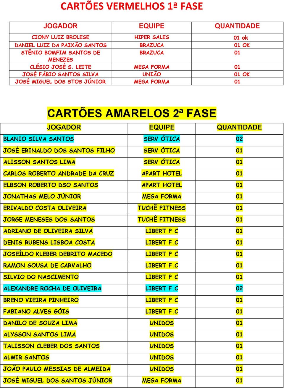 DOS SANTOS FILHO SERV ÓTICA 01 ALISSON SANTOS LIMA SERV ÓTICA 01 CARLOS ROBERTO ANDRADE DA CRUZ APART HOTEL 01 ELBSON ROBERTO DSO SANTOS APART HOTEL 01 JONATHAS MELO JÚNIOR MEGA FORMA 01 ERIVALDO