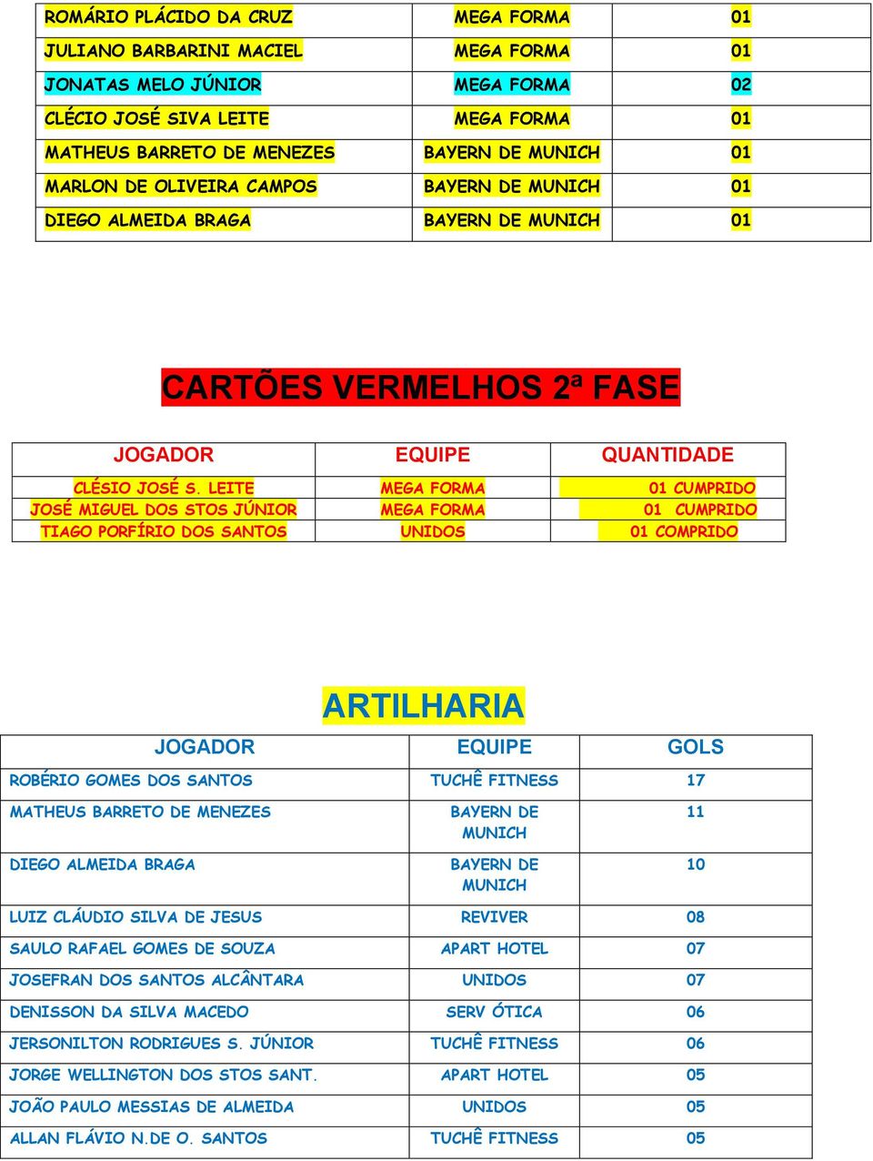 LEITE MEGA FORMA 01 CUMPRIDO JOSÉ MIGUEL DOS STOS JÚNIOR MEGA FORMA 01 CUMPRIDO TIAGO PORFÍRIO DOS SANTOS UNIDOS 01 COMPRIDO ARTILHARIA JOGADOR EQUIPE GOLS ROBÉRIO GOMES DOS SANTOS TUCHÊ FITNESS 17