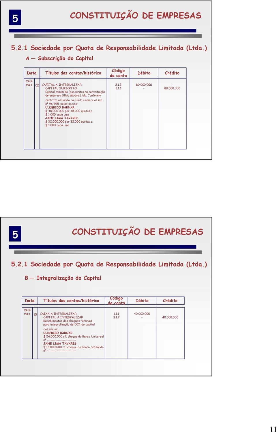 Conforme contrato assinado na Junta Comercial sob nº 96.495, pelos sócios: ULDERICO BARNAR $ 48.000.000 por 48.000 quotas a $ 1.000 cada uma JANE LIMA TAVARES $ 32.000.000 por 32.000 quotas a $ 1.000 cada uma Código da conta 3.