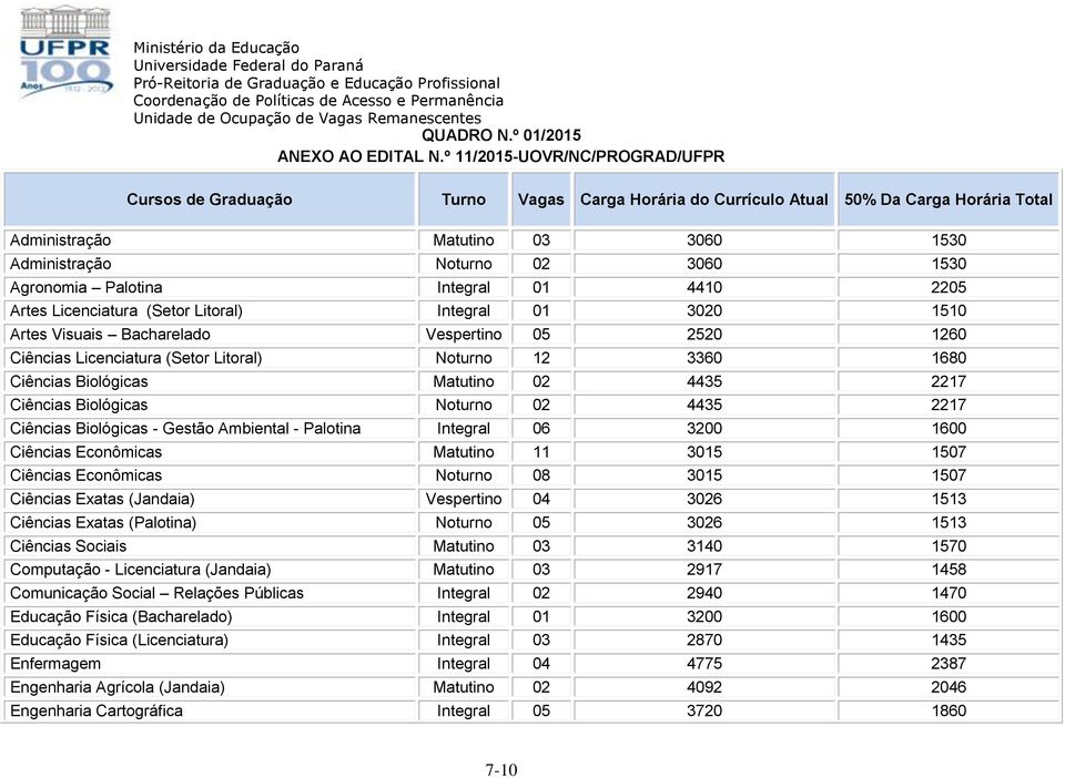 Agronomia Palotina Integral 01 4410 2205 Artes Licenciatura (Setor Litoral) Integral 01 3020 1510 Artes Visuais Bacharelado Vespertino 05 2520 1260 Ciências Licenciatura (Setor Litoral) Noturno 12