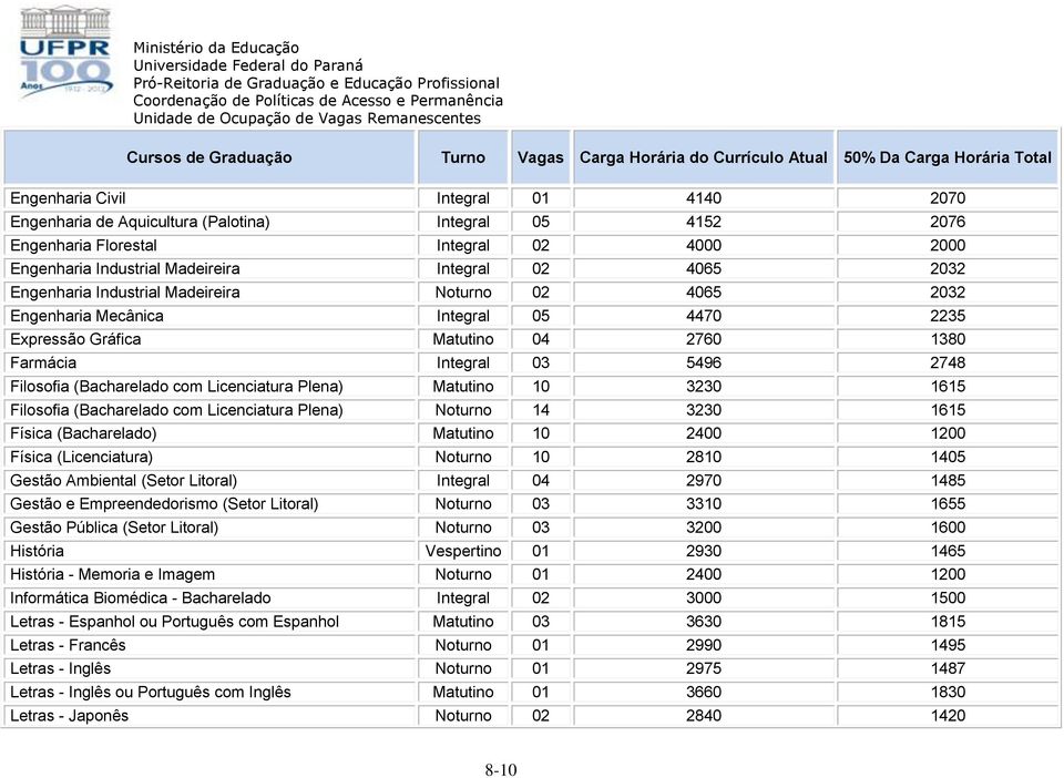 Expressão Gráfica Matutino 04 2760 1380 Farmácia Integral 03 5496 2748 Filosofia (Bacharelado com Licenciatura Plena) Matutino 10 3230 1615 Filosofia (Bacharelado com Licenciatura Plena) Noturno 14