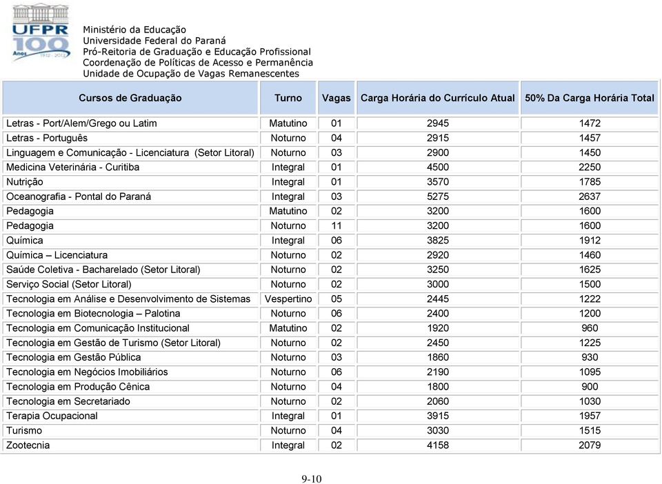 2637 Pedagogia Matutino 02 3200 1600 Pedagogia Noturno 11 3200 1600 Química Integral 06 3825 1912 Química Licenciatura Noturno 02 2920 1460 Saúde Coletiva - Bacharelado (Setor Litoral) Noturno 02