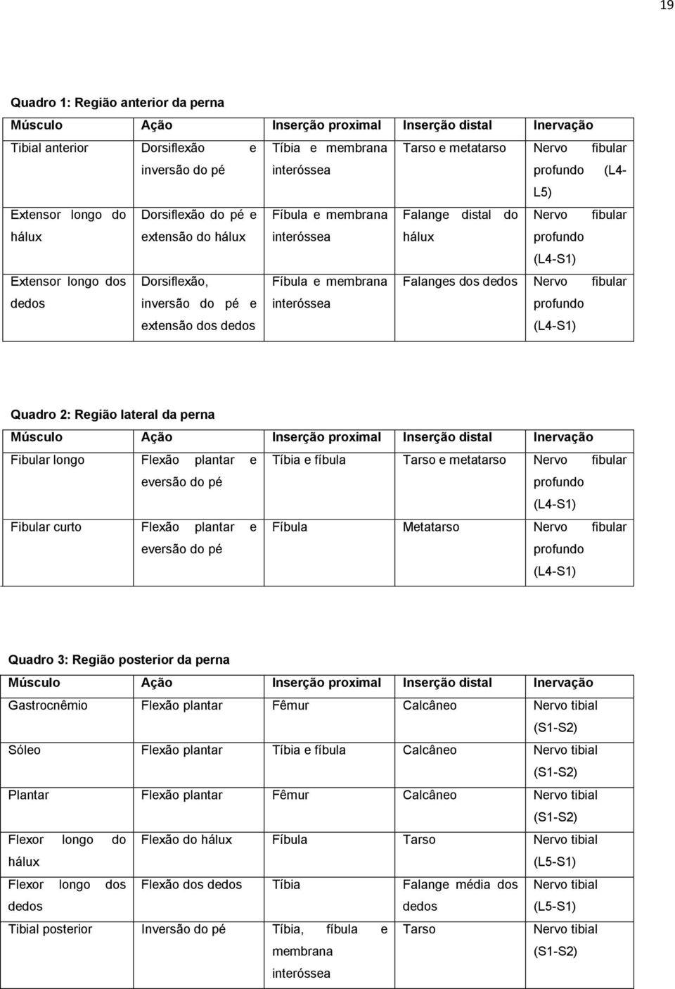 Fíbula e membrana Falanges dos dedos Nervo fibular dedos inversão do pé e extensão dos dedos interóssea profundo (L4-S1) Quadro 2: Região lateral da perna Músculo Ação Inserção proximal Inserção