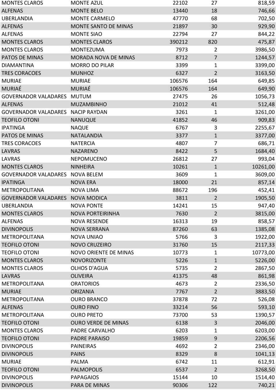 6327 2 3163,50 MURIAE MURIAE 106576 164 649,85 MURIAÉ MURIAÉ 106576 164 649,90 GOVERNADOR VALADARES MUTUM 27475 26 1056,73 ALFENAS MUZAMBINHO 21012 41 512,48 GOVERNADOR VALADARES NACIP RAYDAN 3261 1