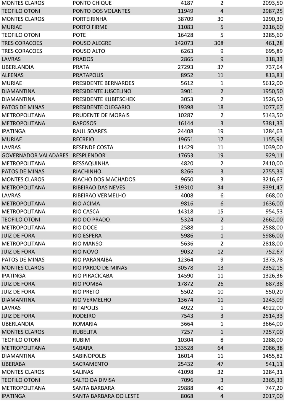 PRESIDENTE BERNARDES 5612 1 5612,00 DIAMANTINA PRESIDENTE JUSCELINO 3901 2 1950,50 DIAMANTINA PRESIDENTE KUBITSCHEK 3053 2 1526,50 PATOS DE MINAS PRESIDENTE OLEGARIO 19398 18 1077,67 METROPOLITANA