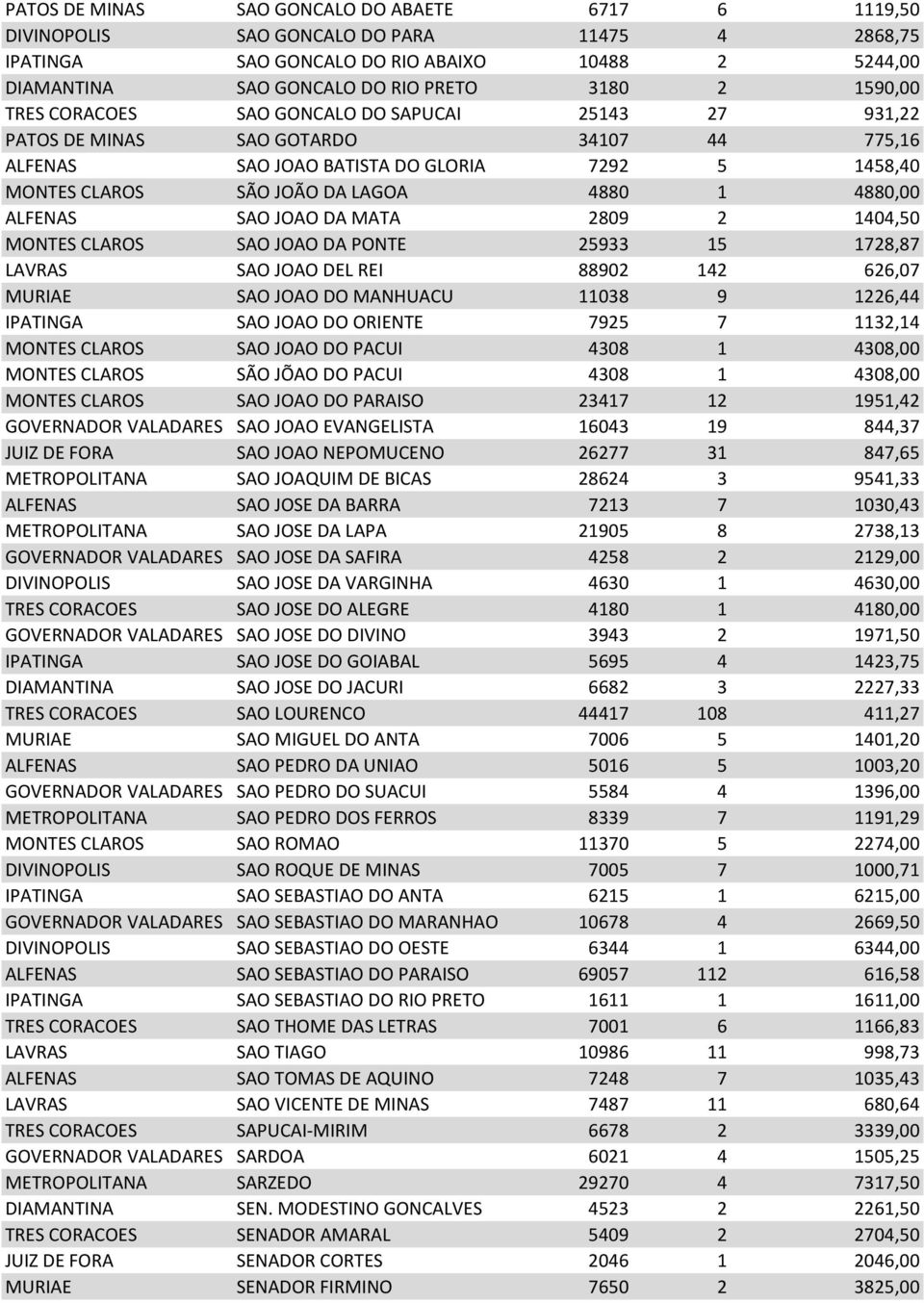 4880,00 ALFENAS SAO JOAO DA MATA 2809 2 1404,50 MONTES CLAROS SAO JOAO DA PONTE 25933 15 1728,87 LAVRAS SAO JOAO DEL REI 88902 142 626,07 MURIAE SAO JOAO DO MANHUACU 11038 9 1226,44 IPATINGA SAO JOAO