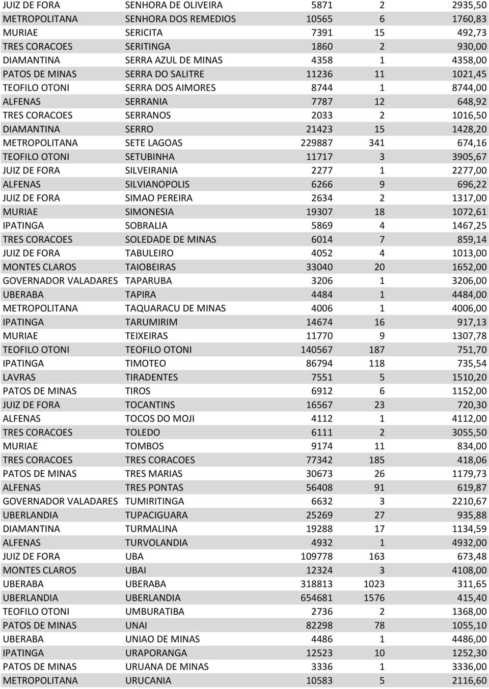 21423 15 1428,20 METROPOLITANA SETE LAGOAS 229887 341 674,16 TEOFILO OTONI SETUBINHA 11717 3 3905,67 JUIZ DE FORA SILVEIRANIA 2277 1 2277,00 ALFENAS SILVIANOPOLIS 6266 9 696,22 JUIZ DE FORA SIMAO
