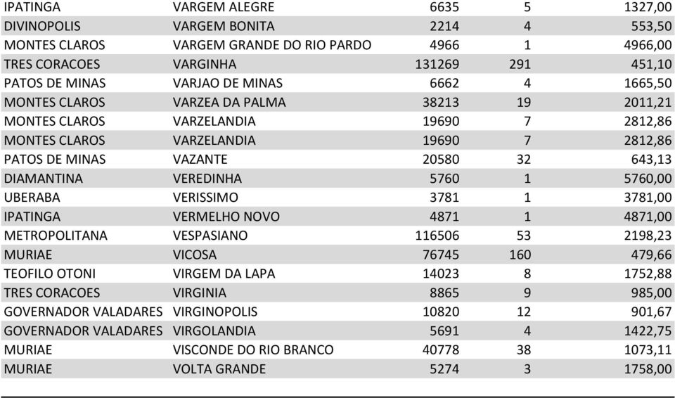 DIAMANTINA VEREDINHA 5760 1 5760,00 UBERABA VERISSIMO 3781 1 3781,00 IPATINGA VERMELHO NOVO 4871 1 4871,00 METROPOLITANA VESPASIANO 116506 53 2198,23 MURIAE VICOSA 76745 160 479,66 TEOFILO OTONI