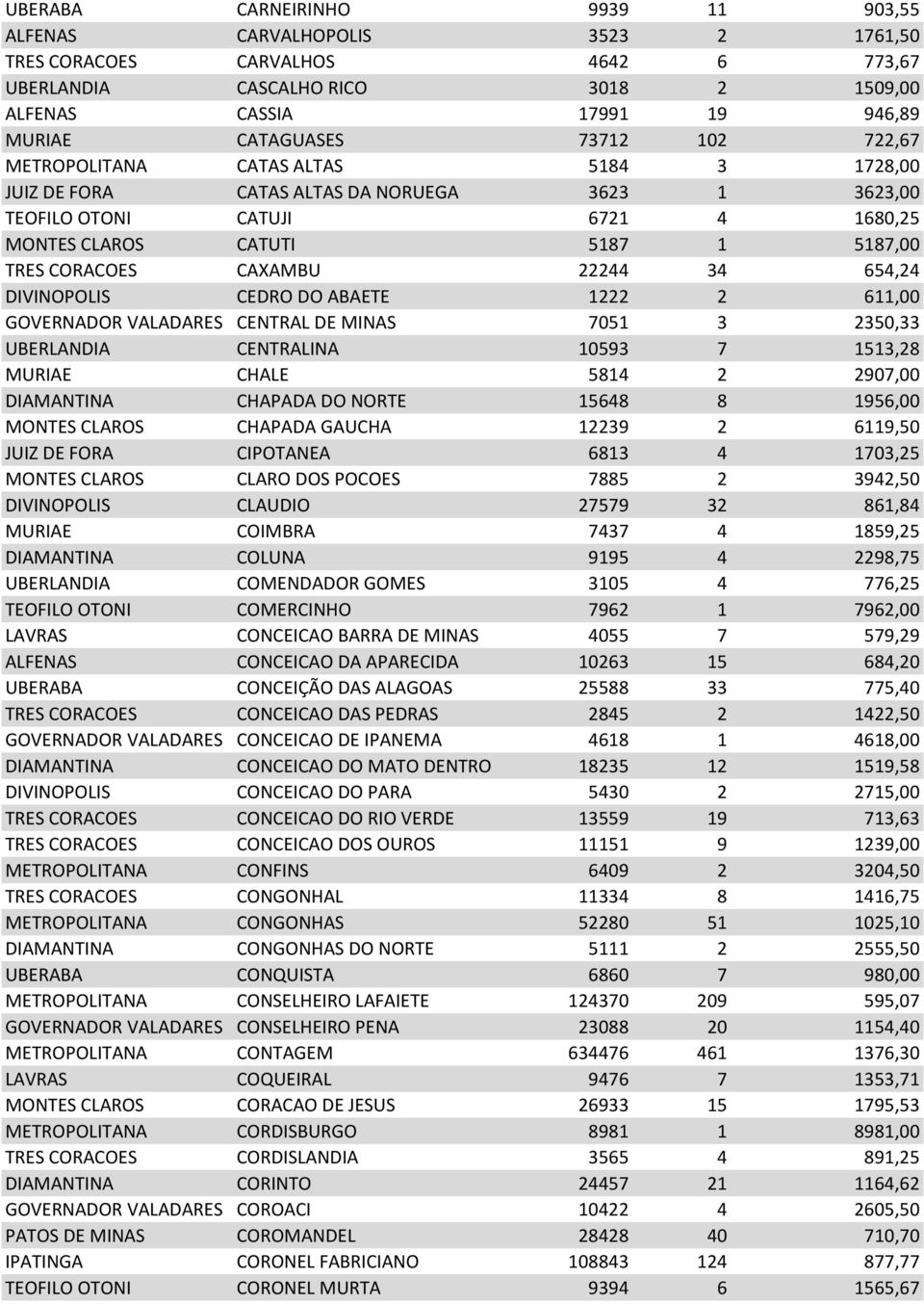 CAXAMBU 22244 34 654,24 DIVINOPOLIS CEDRO DO ABAETE 1222 2 611,00 GOVERNADOR VALADARES CENTRAL DE MINAS 7051 3 2350,33 UBERLANDIA CENTRALINA 10593 7 1513,28 MURIAE CHALE 5814 2 2907,00 DIAMANTINA