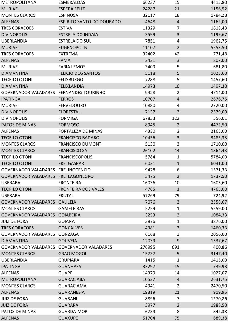 MURIAE FARIA LEMOS 3409 5 681,80 DIAMANTINA FELICIO DOS SANTOS 5118 5 1023,60 TEOFILO OTONI FELISBURGO 7288 5 1457,60 DIAMANTINA FELIXLANDIA 14973 10 1497,30 GOVERNADOR VALADARES FERNANDES TOURINHO