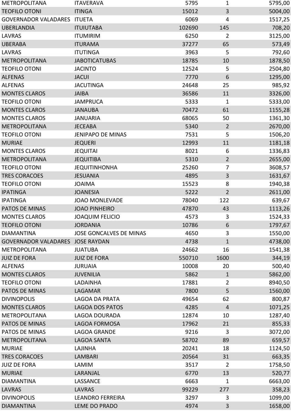 MONTES CLAROS JAIBA 36586 11 3326,00 TEOFILO OTONI JAMPRUCA 5333 1 5333,00 MONTES CLAROS JANAUBA 70472 61 1155,28 MONTES CLAROS JANUARIA 68065 50 1361,30 METROPOLITANA JECEABA 5340 2 2670,00 TEOFILO