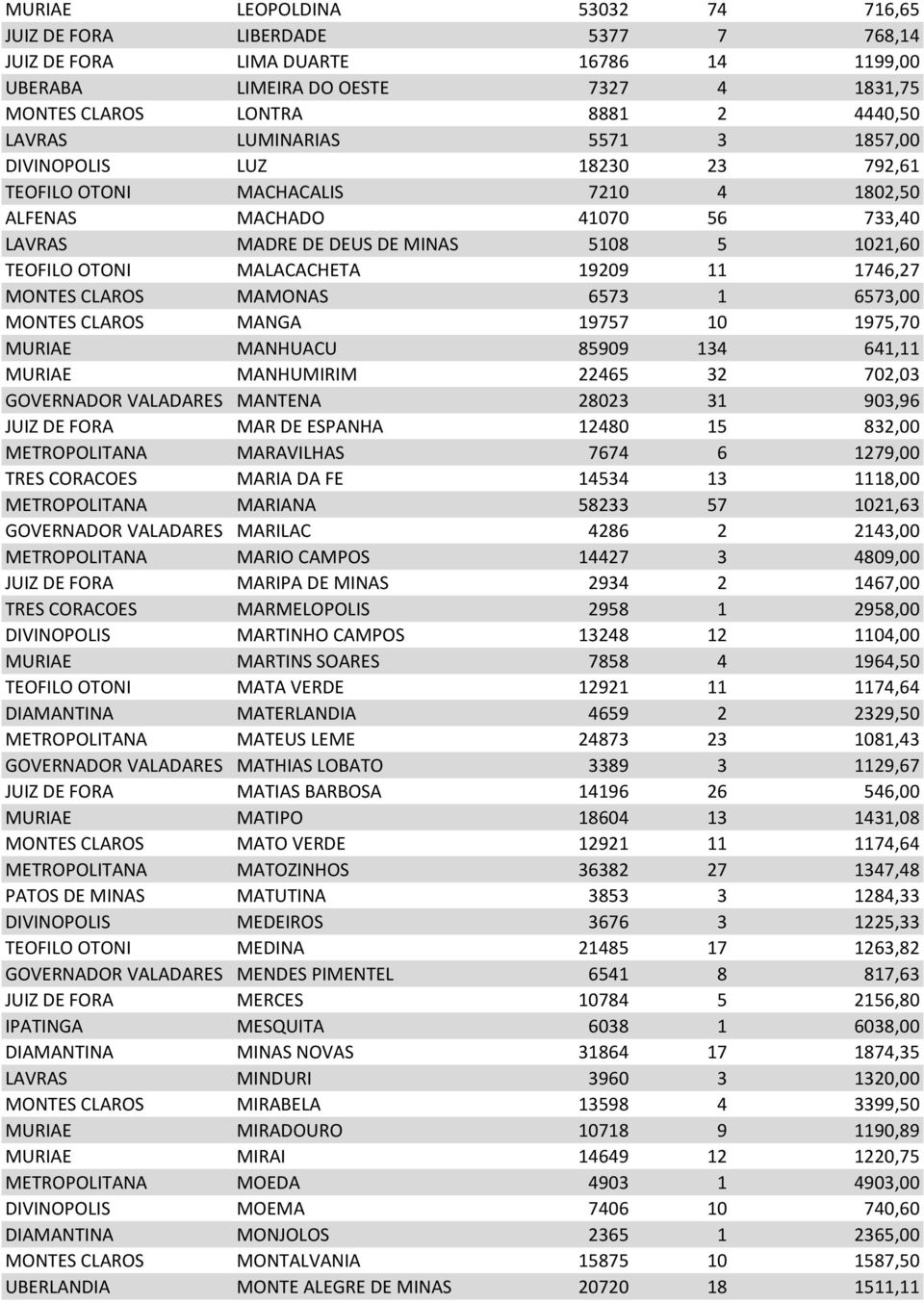 MALACACHETA 19209 11 1746,27 MONTES CLAROS MAMONAS 6573 1 6573,00 MONTES CLAROS MANGA 19757 10 1975,70 MURIAE MANHUACU 85909 134 641,11 MURIAE MANHUMIRIM 22465 32 702,03 GOVERNADOR VALADARES MANTENA