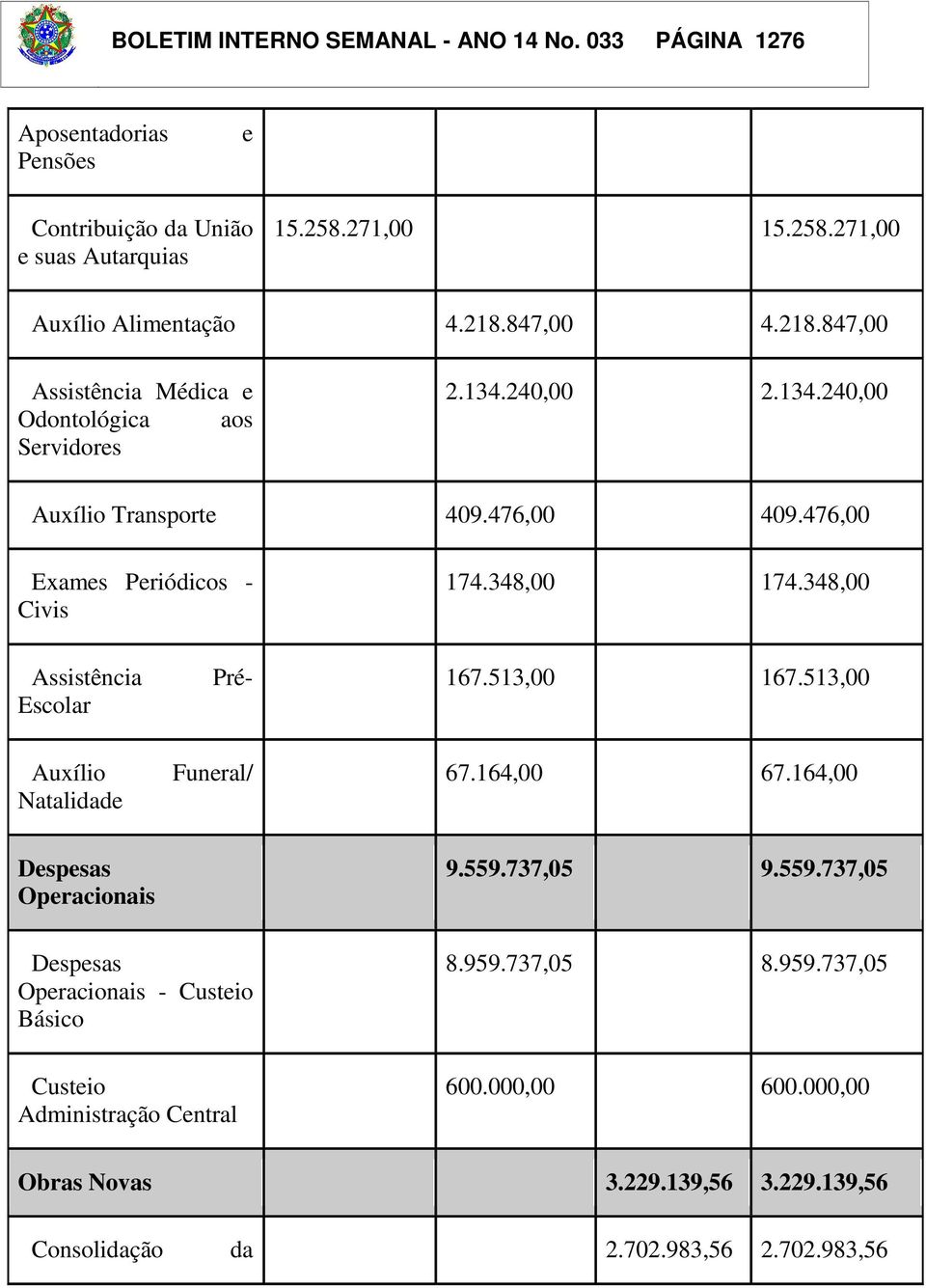 348,00 174.348,00 Assistência Escolar Pré- 167.513,00 167.513,00 Auxílio Natalidade Funeral/ 67.164,00 67.164,00 Despesas Operacionais 9.559.