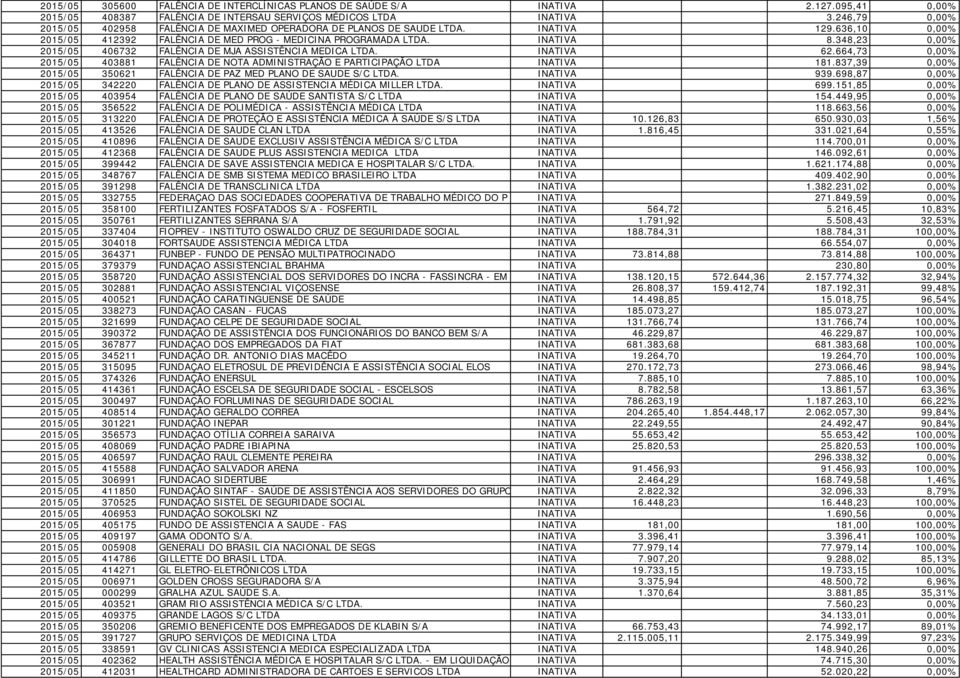 348,23 0,00% 2015/05 406732 FALÊNCIA DE MJA ASSISTÊNCIA MEDICA LTDA. INATIVA 62.664,73 0,00% 2015/05 403881 FALÊNCIA DE NOTA ADMINISTRAÇÃO E PARTICIPAÇÃO LTDA INATIVA 181.