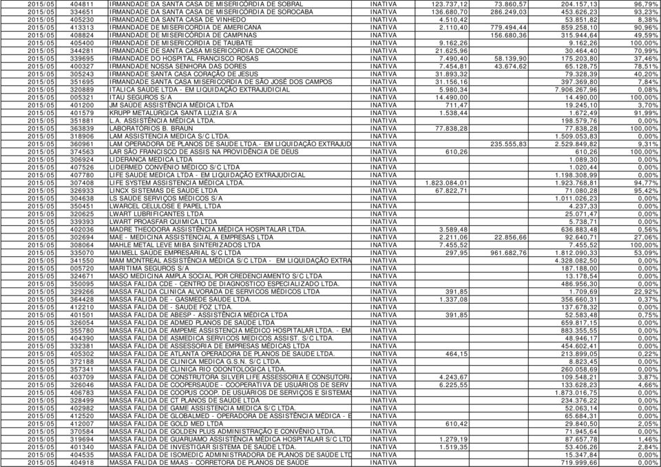 494,44 859.258,10 90,96% 2015/05 408824 IRMANDADE DE MISERICÓRDIA DE CAMPINAS INATIVA 156.680,36 315.944,64 49,59% 2015/05 405400 IRMANDADE DE MISERICORDIA DE TAUBATE INATIVA 9.162,26 9.