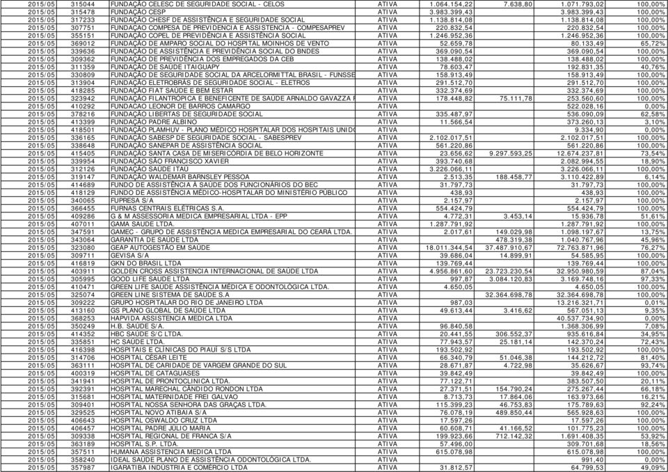 814,08 1.138.814,08 100,00% 2015/05 307751 FUNDAÇAO COMPESA DE PREVIDENCIA E ASSISTENCIA - COMPESAPREV ATIVA 220.832,54 220.