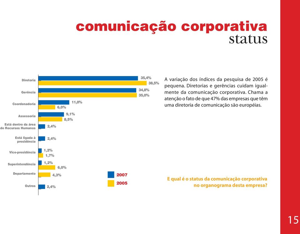 Chama a atenção o fato de que 47% das empresas que têm uma diretoria de comunicação são européias.