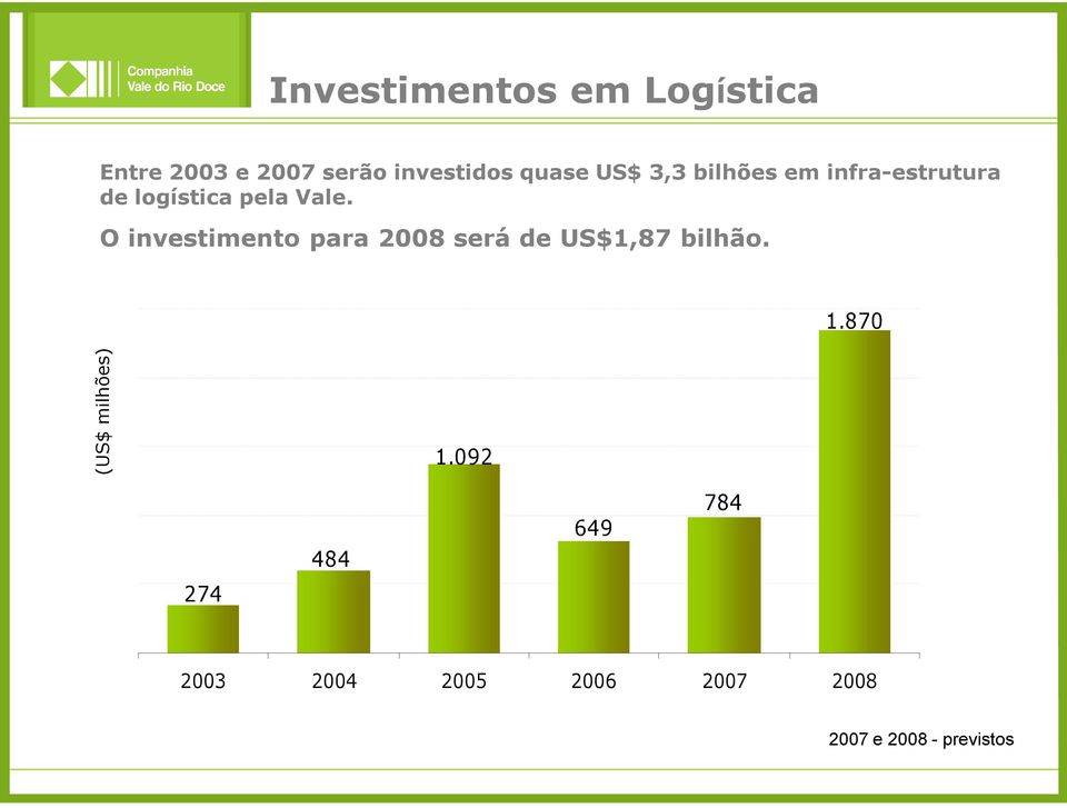 O investimento para 2008 será de US$1,87 bilhão. 1.