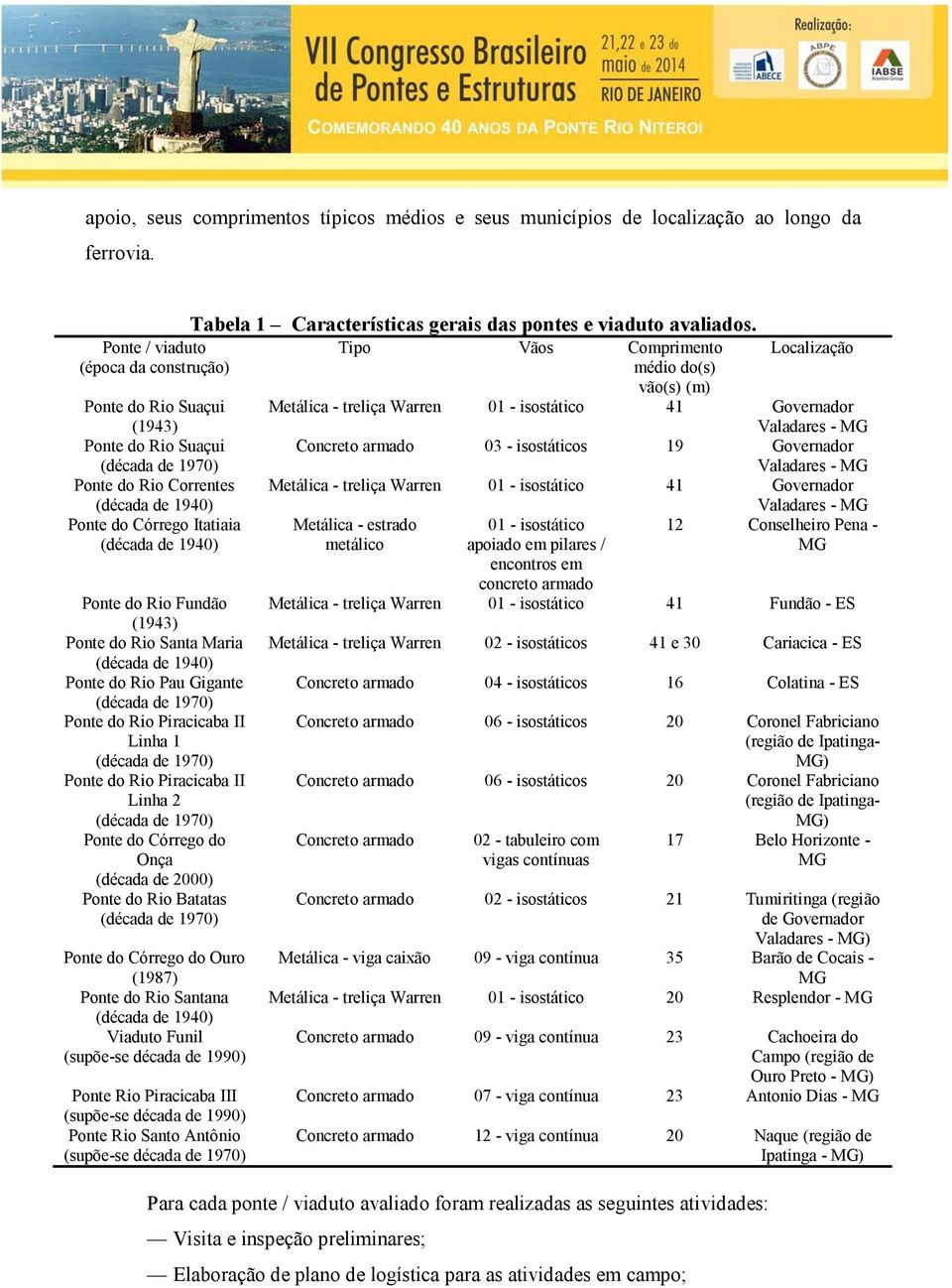do Rio Suaçui (década de 1970) Concreto armado 03 - isostáticos 19 Governador Valadares - MG Ponte do Rio Correntes Metálica - treliça Warren 01 - isostático 41 Governador (década de 1940) Ponte do