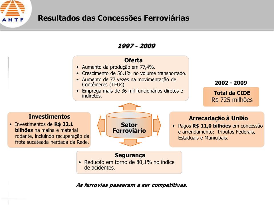 2002-2009 Total da CIDE R$ 725 milhões Investimentos Investimentos de R$ 22,1 bilhões na malha e material rodante, incluindo recuperação da frota sucateada herdada