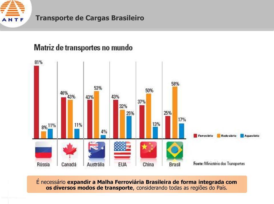 forma integrada com os diversos modos de