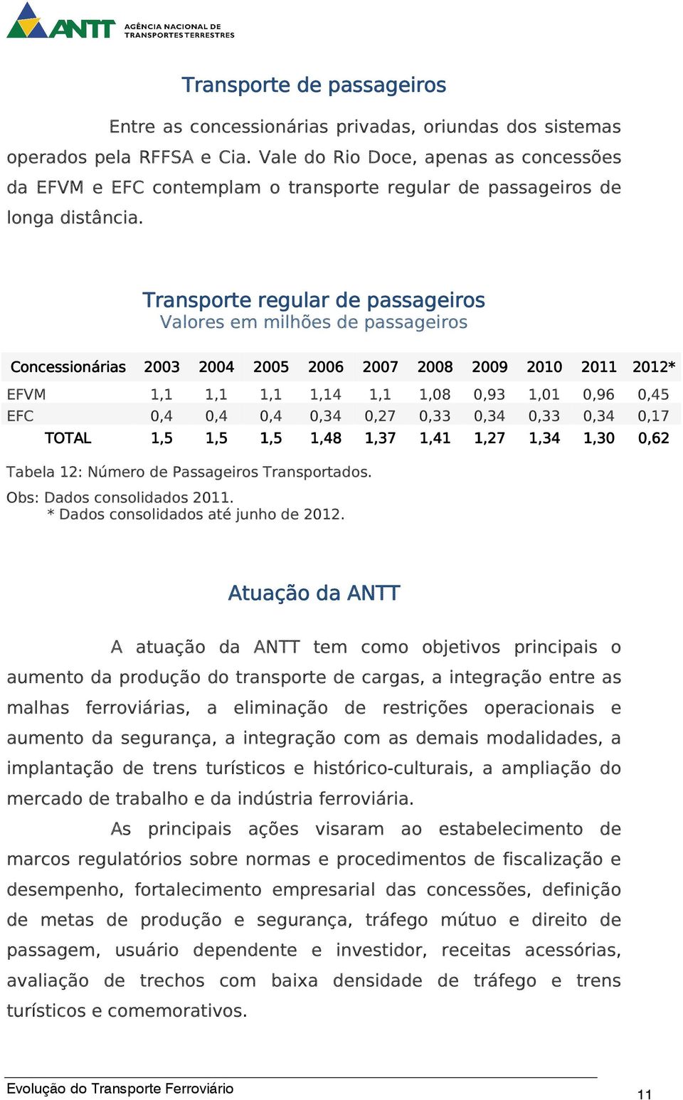 Transporte regular de passageiros Valores em milhões de passageiros Concessionárias 2003 2004 2005 2006 2007 2008 2009 2010 2011 2012* 2* EFVM 1,1 1,1 1,1 1,14 1,1 1,08 0,93 1,01 0,96 0,45 EFC 0,4