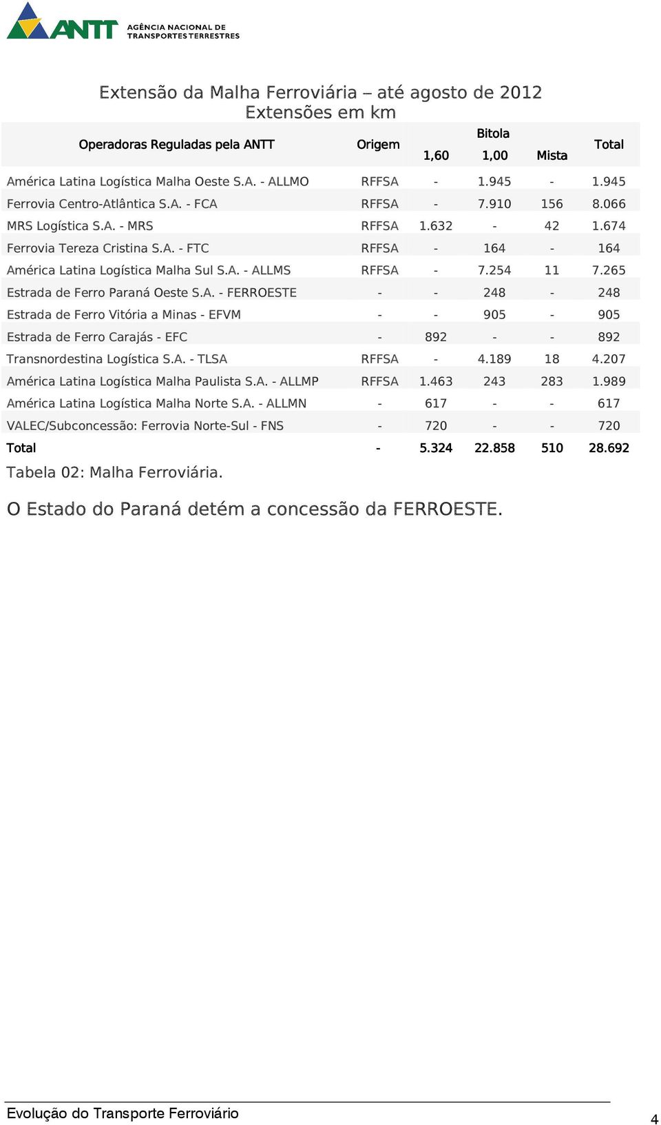 A. - ALLMS RFFSA - 7.254 11 7.265 Estrada de Ferro Paraná Oeste S.A. - FERROESTE - - 248-248 Estrada de Ferro Vitória a Minas - EFVM - - 905-905 Estrada de Ferro Carajás - EFC - 892 - - 892 Transnordestina Logística S.