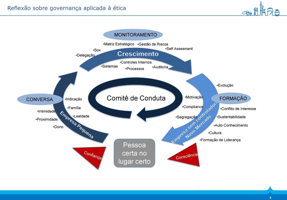 Intimidade Lealdade Proximidade Dono Comitê de Conduta Pessoa certa no lugar certo Motivação Compliance