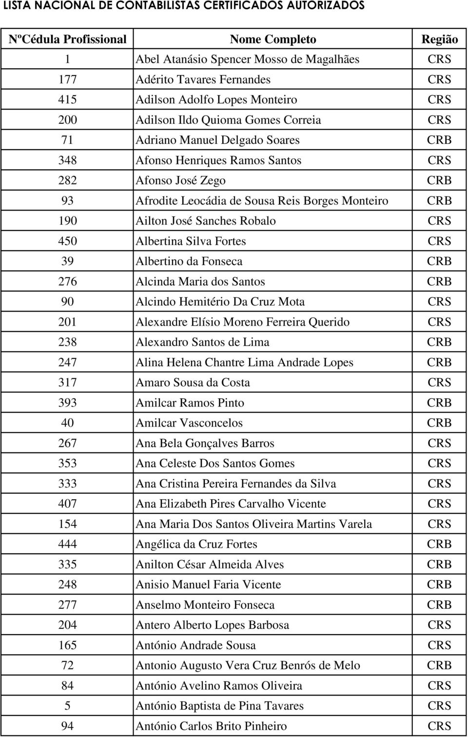 Borges Monteiro CRB 190 Ailton José Sanches Robalo CRS 450 Albertina Silva Fortes CRS 39 Albertino da Fonseca CRB 276 Alcinda Maria dos Santos CRB 90 Alcindo Hemitério Da Cruz Mota CRS 201 Alexandre