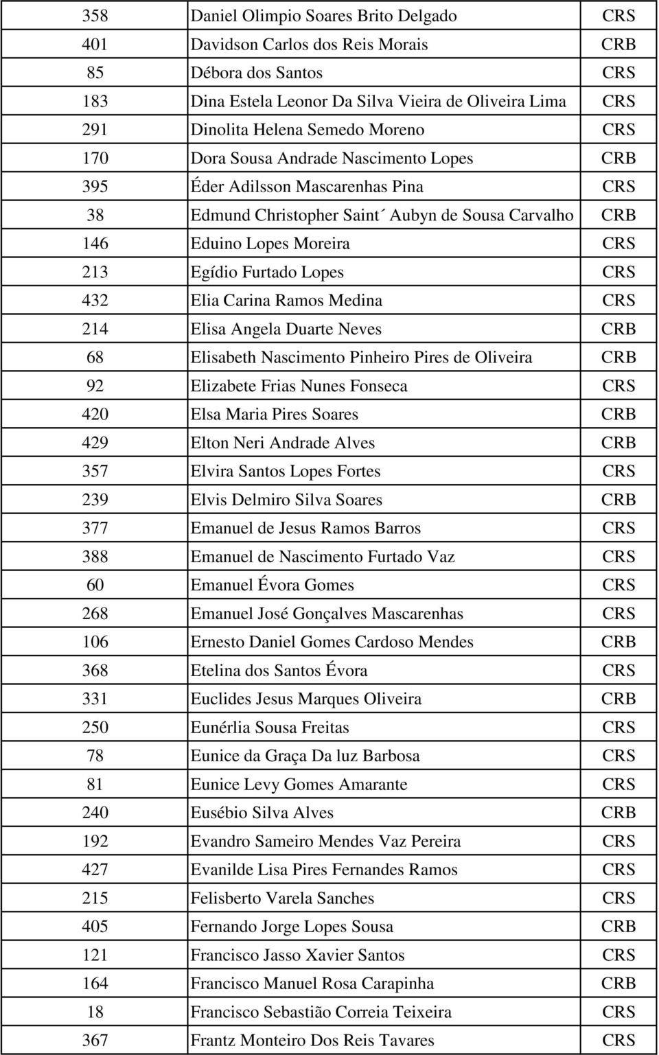 Lopes CRS 432 Elia Carina Ramos Medina CRS 214 Elisa Angela Duarte Neves CRB 68 Elisabeth Nascimento Pinheiro Pires de Oliveira CRB 92 Elizabete Frias Nunes Fonseca CRS 420 Elsa Maria Pires Soares