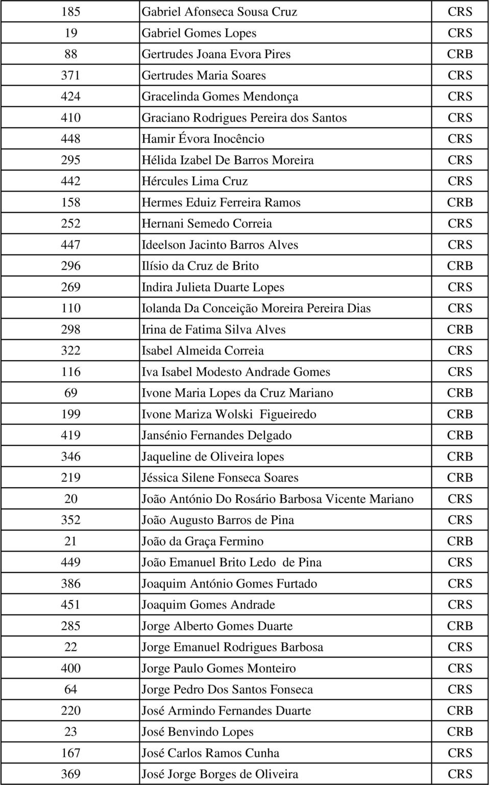 Barros Alves CRS 296 Ilísio da Cruz de Brito CRB 269 Indira Julieta Duarte Lopes CRS 110 Iolanda Da Conceição Moreira Pereira Dias CRS 298 Irina de Fatima Silva Alves CRB 322 Isabel Almeida Correia