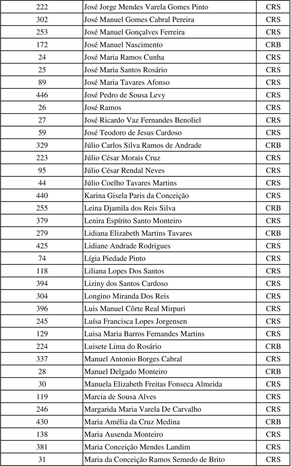 Silva Ramos de Andrade CRB 223 Júlio César Morais Cruz CRS 95 Júlio César Rendal Neves CRS 44 Júlio Coelho Tavares Martins CRS 440 Karina Gisela Paris da Conceição CRS 255 Leina Djamila dos Reis