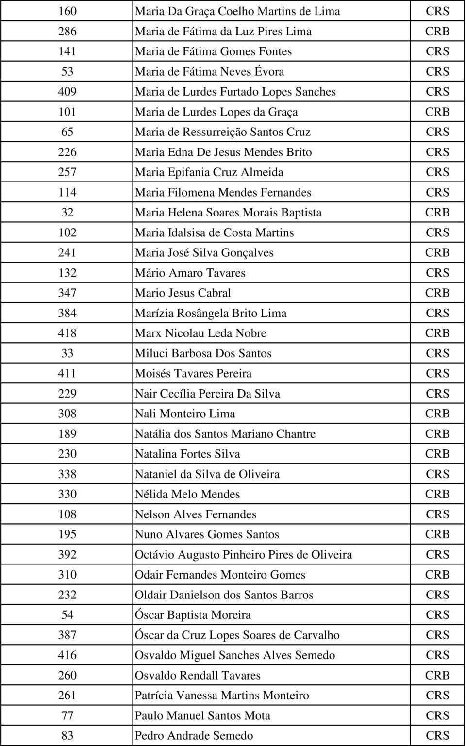 Fernandes CRS 32 Maria Helena Soares Morais Baptista CRB 102 Maria Idalsisa de Costa Martins CRS 241 Maria José Silva Gonçalves CRB 132 Mário Amaro Tavares CRS 347 Mario Jesus Cabral CRB 384 Marízia