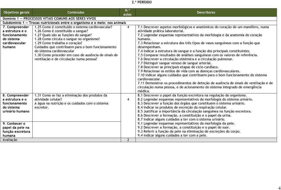 1.27 Quais são as funções do sangue? 1.28 Como circula o sangue no organismo? 1.29 Como trabalha o coração? Cuidados que contribuem para o bom funcionamento do sistema cardiovascular 1.