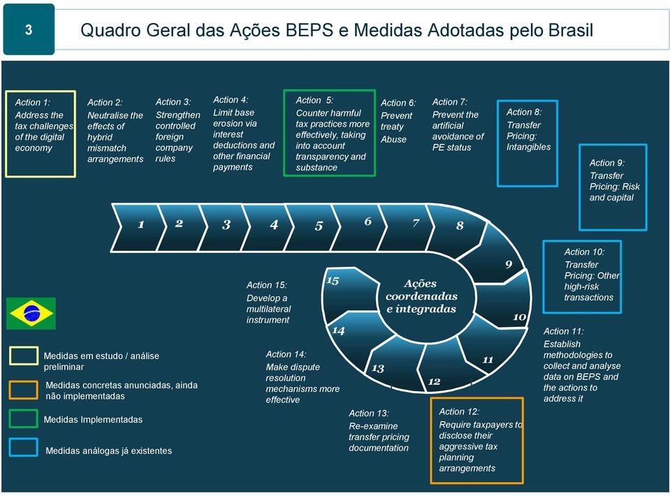 base erosion via interest deductions and other financial payments 3 Header 4 Action 5: Develop a multilateral instrument Action 5: Counter harmful tax practices more effectively, taking into account