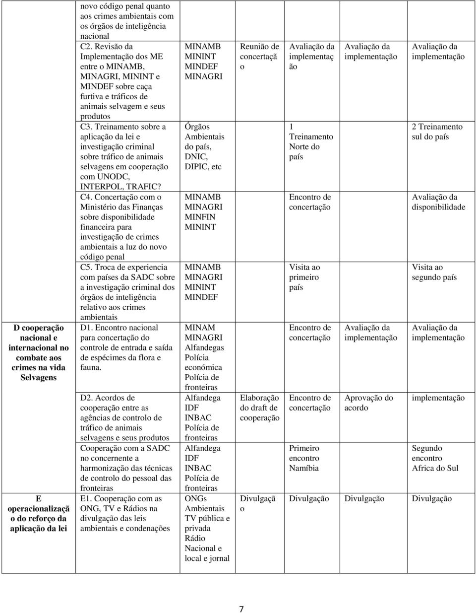 Treinamento sobre a aplicação da lei e investigação criminal sobre tráfico de animais selvagens em cooperação com UNODC, INTERPOL, TRAFIC? C4.