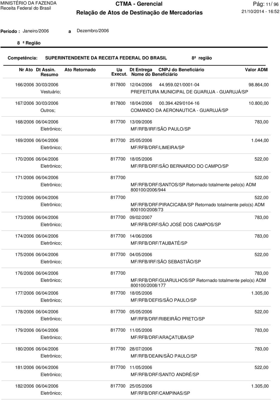044,00 170/2006 06/04/2006 18/05/2006 MF/RFB/DRF/SÃO BERNARDO DO CAMPO/SP 522,00 171/2006 06/04/2006 172/2006 06/04/2006 173/2006 06/04/2006 MF/RFB/DRF/SANTOS/SP Retornado totalmente pelo(s) ADM