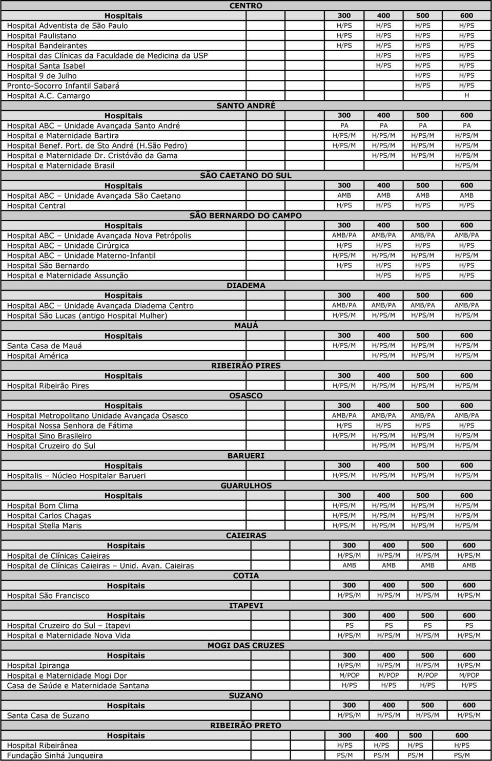 Camargo H SANTO ANDRÉ Hospital ABC Unidade Avançada Santo André PA PA PA PA Hospital e Maternidade Bartira M M M M Hospital Benef. Port. de Sto André (H.São Pedro) M M M M Hospital e Maternidade Dr.