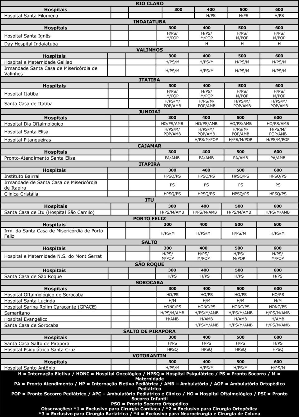 CAJAMAR Pronto-Atendimento Santa Elisa PA/AMB PA/AMB PA/AMB PA/AMB ITAPIRA Instituto Bairral HPSQ/PS HPSQ/PS HPSQ/PS HPSQ/PS Irmandade de Santa Casa de Misericórdia PS PS PS PS de Itapira Clinica