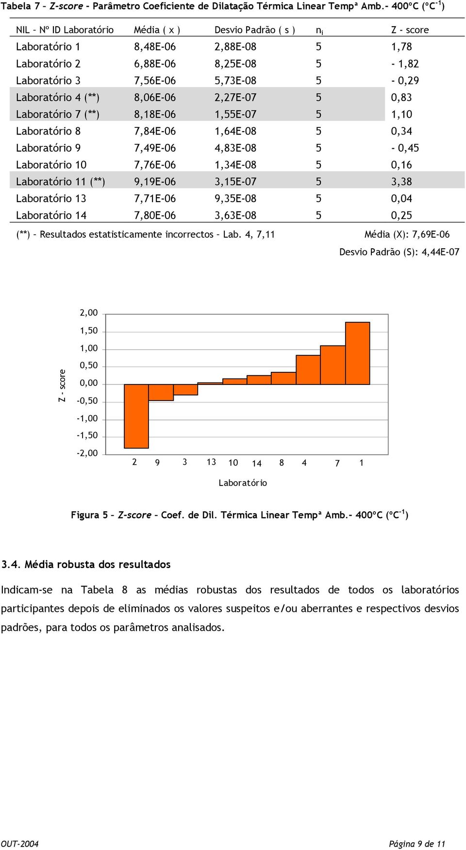 5-0,29 Laboratório 4 (**) 8,06E-06 2,27E-07 5 0,83 Laboratório 7 (**) 8,18E-06 1,55E-07 5 1,10 Laboratório 8 7,84E-06 1,64E-08 5 0,34 Laboratório 9 7,49E-06 4,83E-08 5-0,45 Laboratório 10 7,76E-06