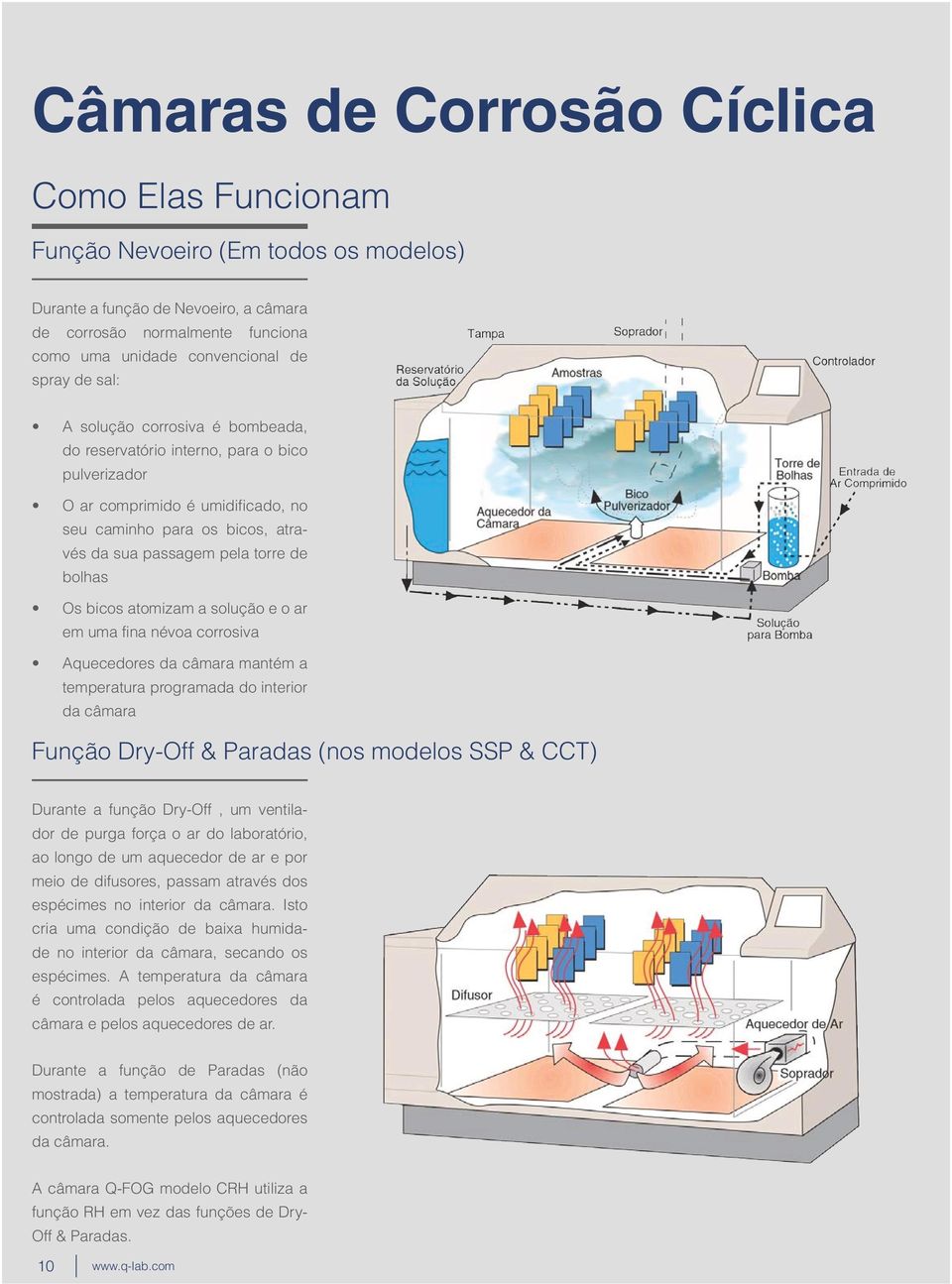 bicos atomizam a solução e o ar em uma fina névoa corrosiva Aquecedores da câmara mantém a temperatura programada do interior da câmara Função Dry-Off & Paradas (nos modelos SSP & CCT) Durante a